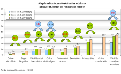 A legdinamikusabban növekvő online aktivitások