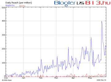 Blogter vs B13.hu