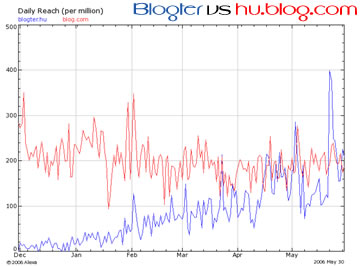 Blogter vs hu.blog.com