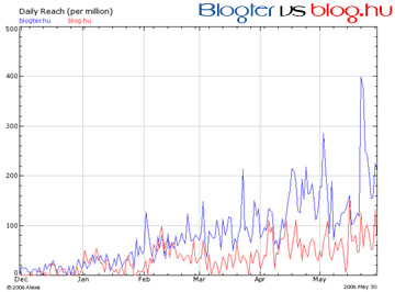 Blogter vs blog.hu