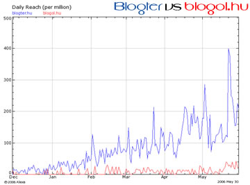 Blogter vs blogol.hu