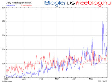 Blogter vs Freeblog