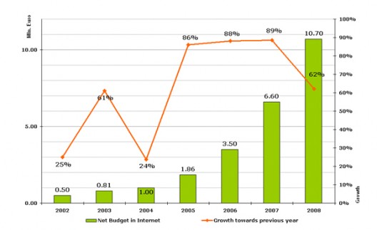 Bolgár online reklámköltés, 2002-2008