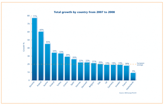 IAB Europe AdEx 2008, Growth by Country