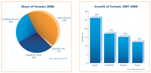 IAB Europe AdEx 2008, Share of Formats, Growth of Formats