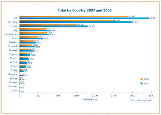 IAB Europe AdEx 2008, Total by Country 2007 and 2008