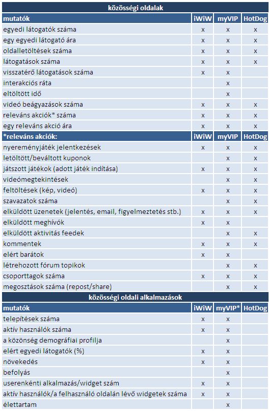 Közösségi média mérés