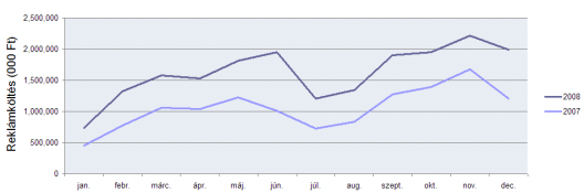 Online reklámköltés 2007 vs. 2008