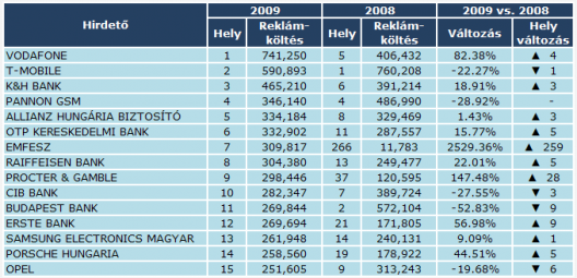 Online reklámköltés, 2009 - hirdetők