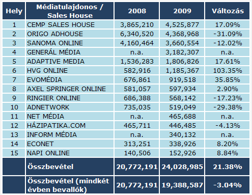 Online reklámköltés, 2009 - médiatulajdonosok