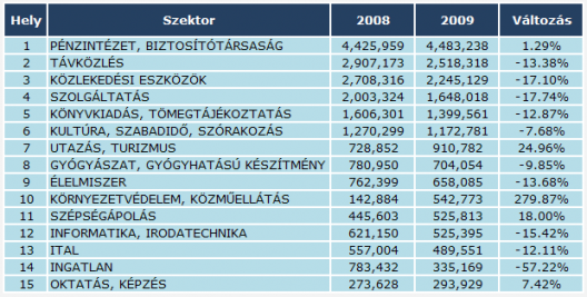 Online reklámköltés, 2009 - szektorok